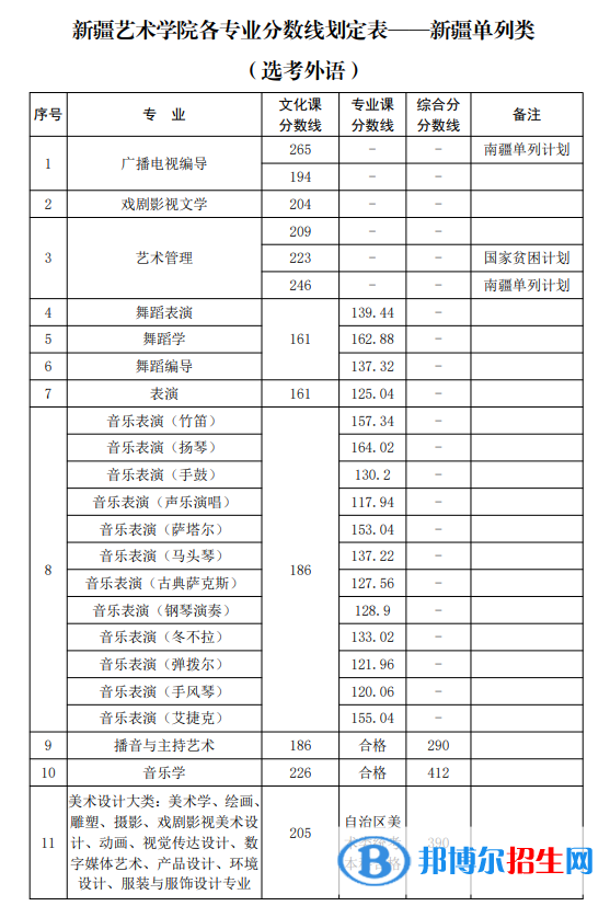 2022新疆藝術學院錄取分數(shù)線一覽表（含2020-2021歷年）