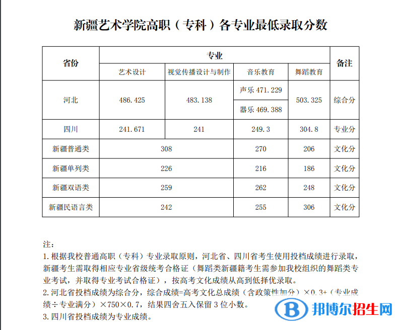 2022新疆藝術學院錄取分數(shù)線一覽表（含2020-2021歷年）