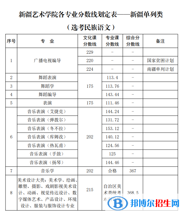 2022新疆藝術學院錄取分數(shù)線一覽表（含2020-2021歷年）