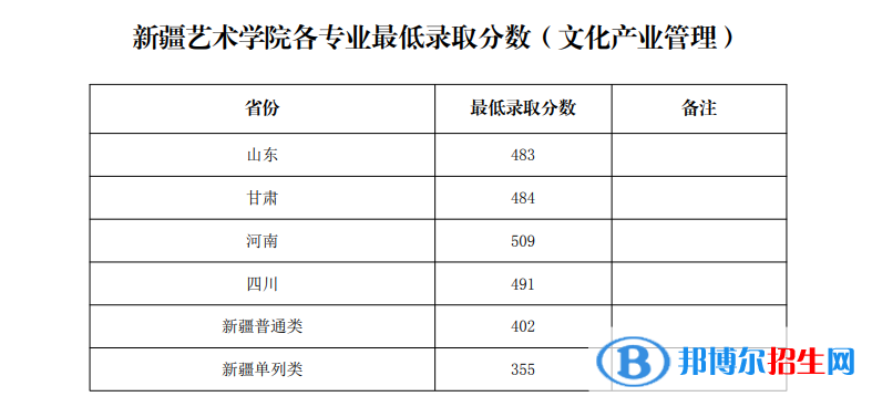 2022新疆藝術學院錄取分數(shù)線一覽表（含2020-2021歷年）