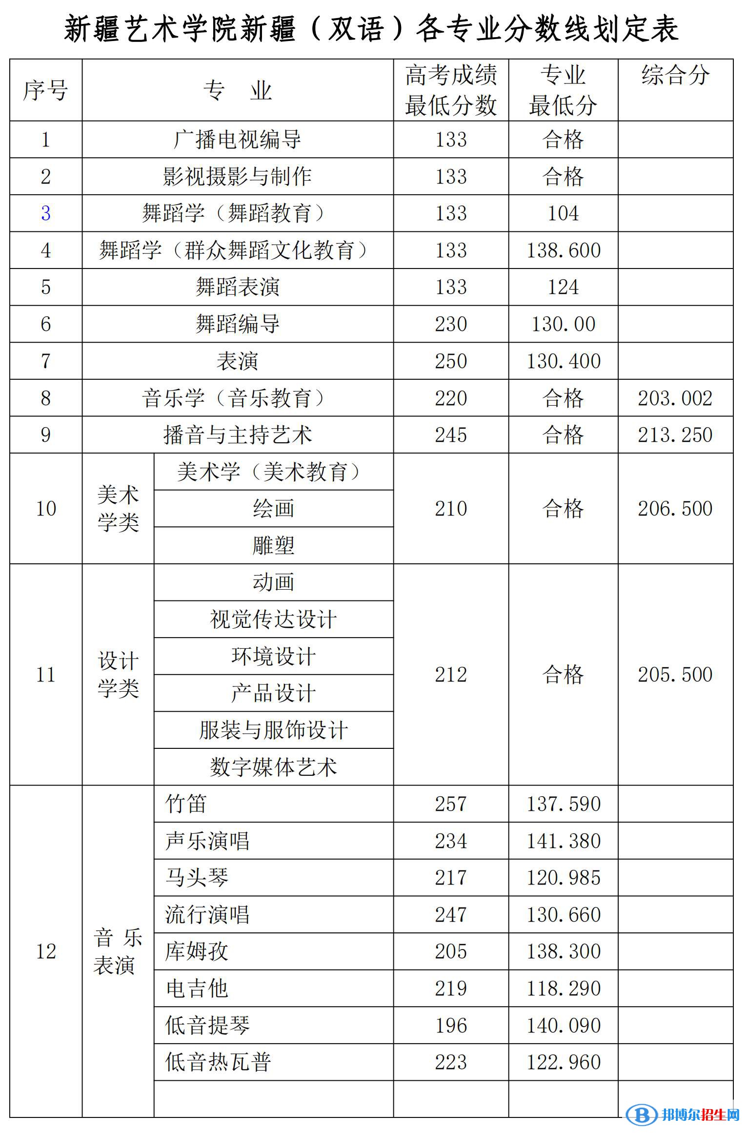 2022新疆藝術學院錄取分數(shù)線一覽表（含2020-2021歷年）