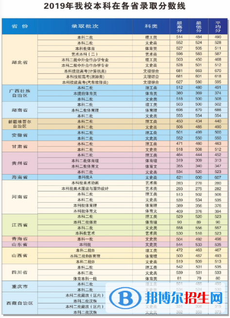 2022武漢商學院錄取分數(shù)線一覽表（含2020-2021歷年）