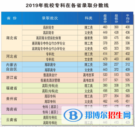 2022武漢商學院錄取分數(shù)線一覽表（含2020-2021歷年）