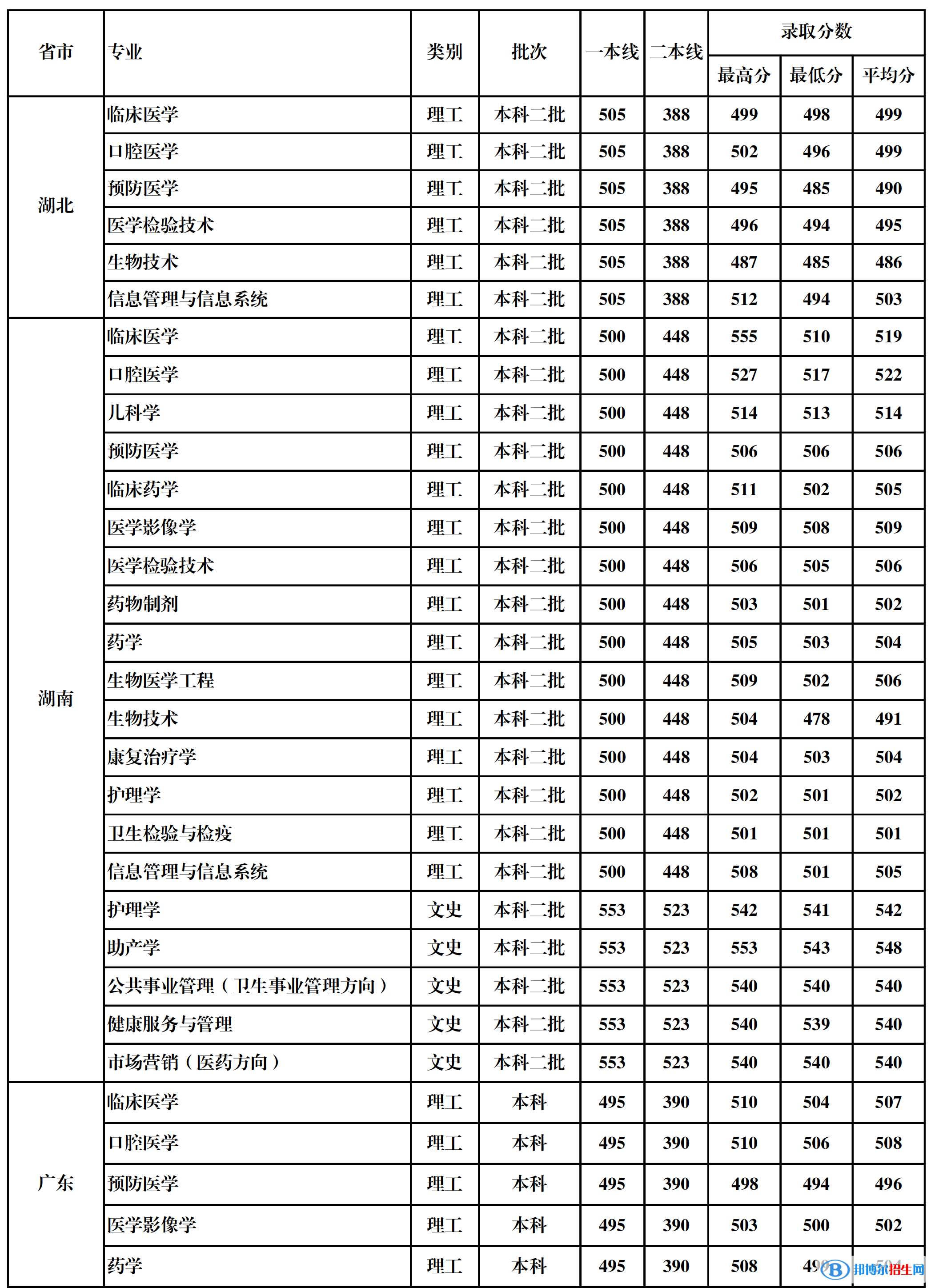 2022桂林醫(yī)學(xué)院錄取分?jǐn)?shù)線一覽表（含2020-2021歷年）