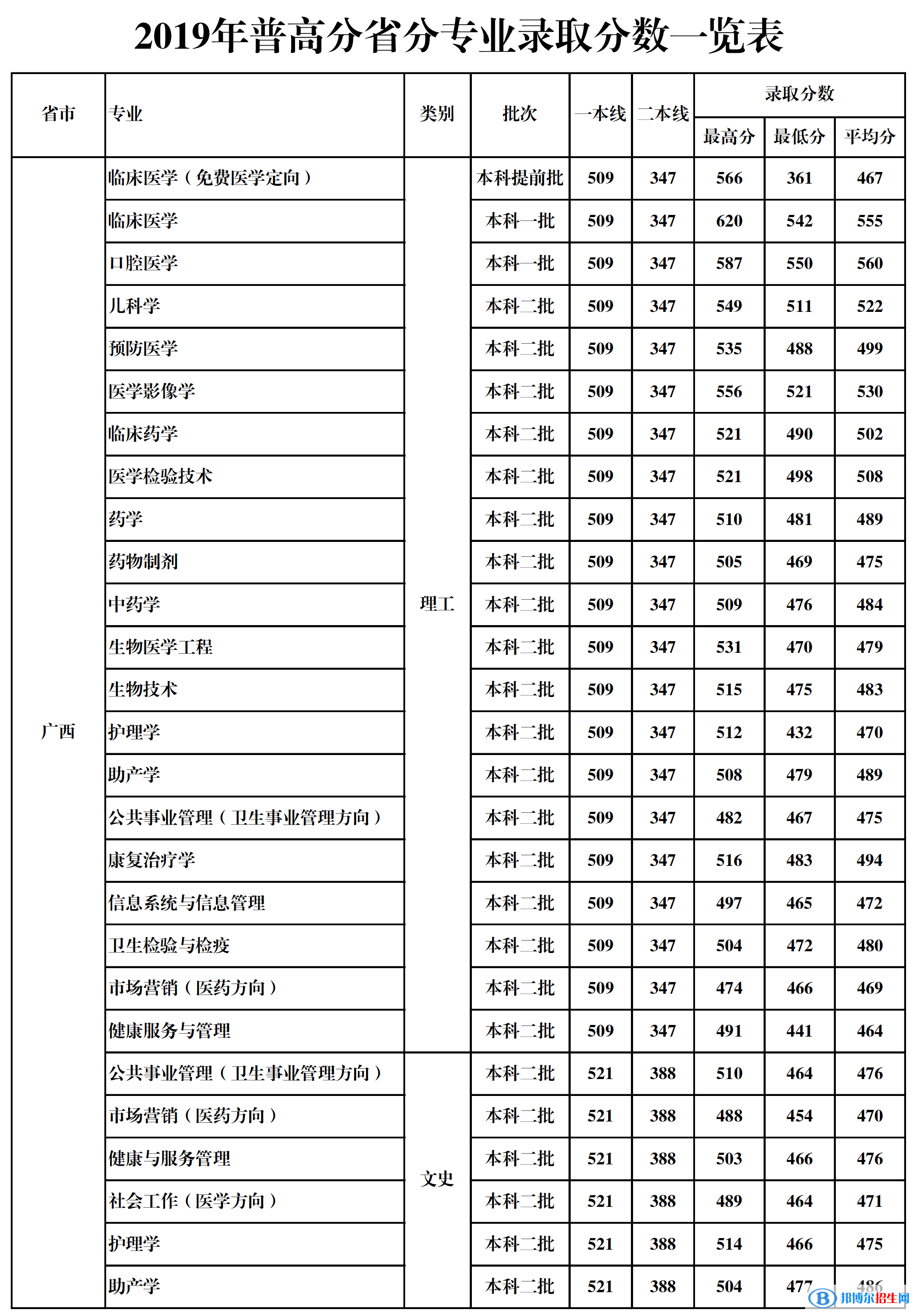 2022桂林醫(yī)學(xué)院錄取分?jǐn)?shù)線一覽表（含2020-2021歷年）