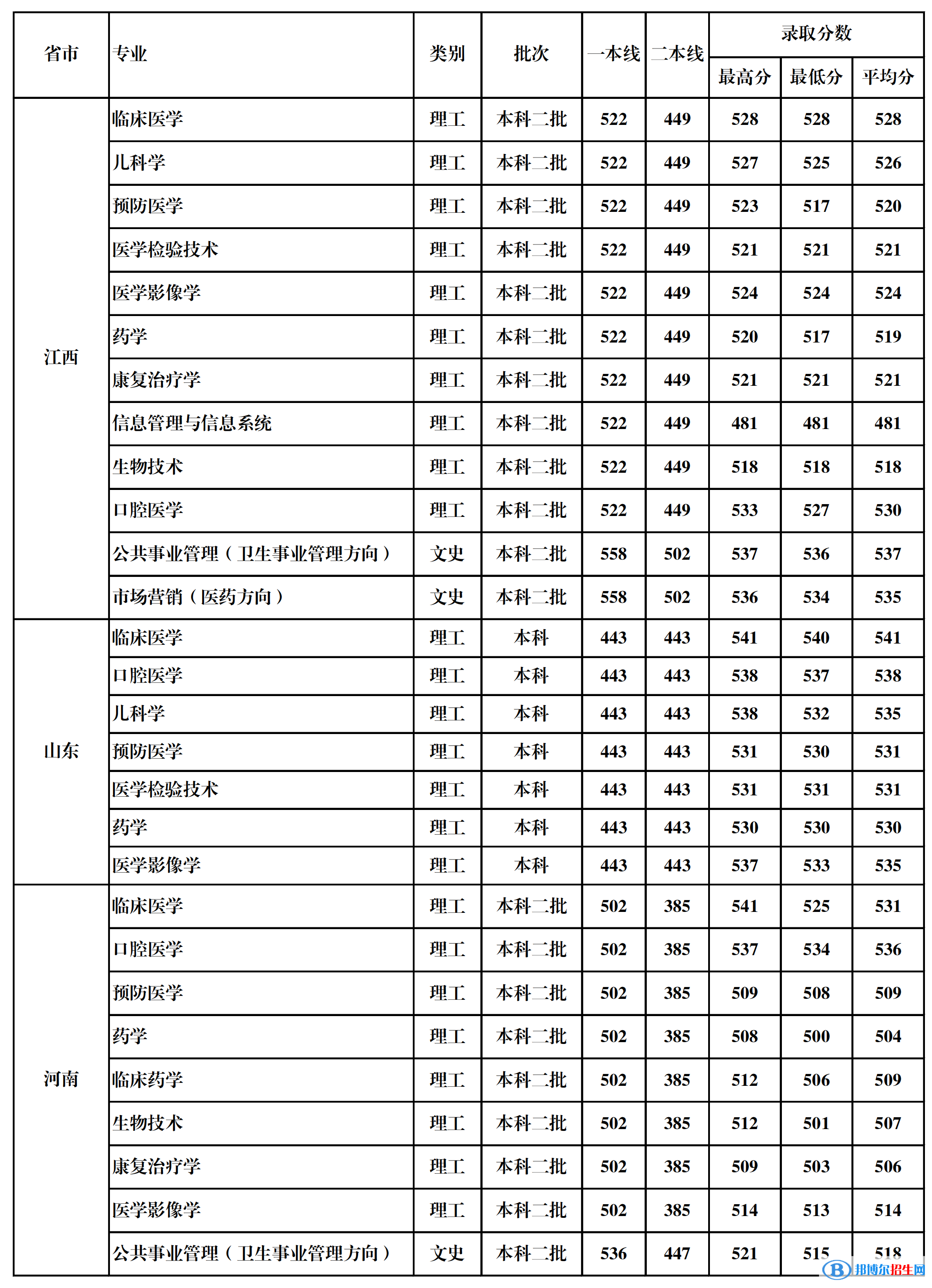 2022桂林醫(yī)學(xué)院錄取分?jǐn)?shù)線一覽表（含2020-2021歷年）