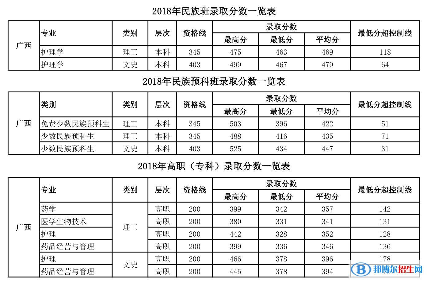 2022桂林醫(yī)學(xué)院錄取分?jǐn)?shù)線一覽表（含2020-2021歷年）