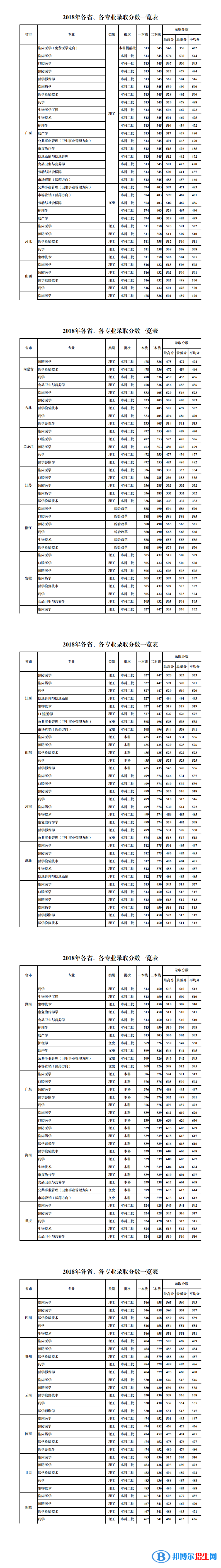 2022桂林醫(yī)學(xué)院錄取分?jǐn)?shù)線一覽表（含2020-2021歷年）