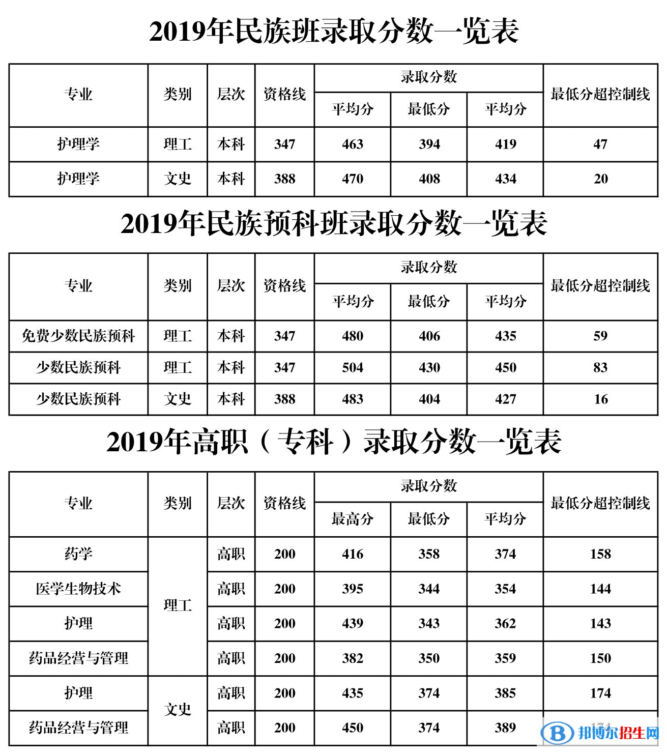 2022桂林醫(yī)學(xué)院錄取分?jǐn)?shù)線一覽表（含2020-2021歷年）