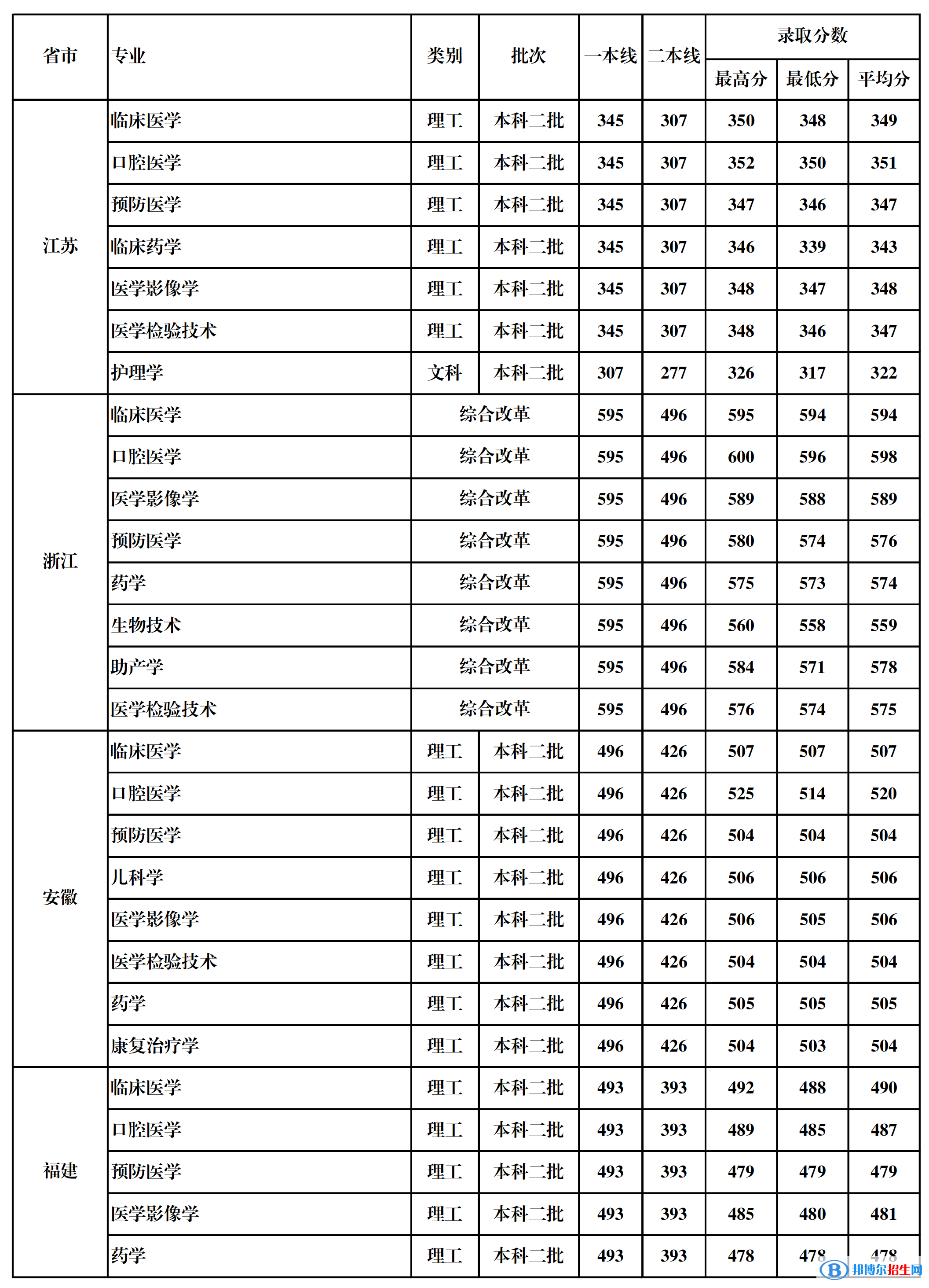 2022桂林醫(yī)學(xué)院錄取分?jǐn)?shù)線一覽表（含2020-2021歷年）