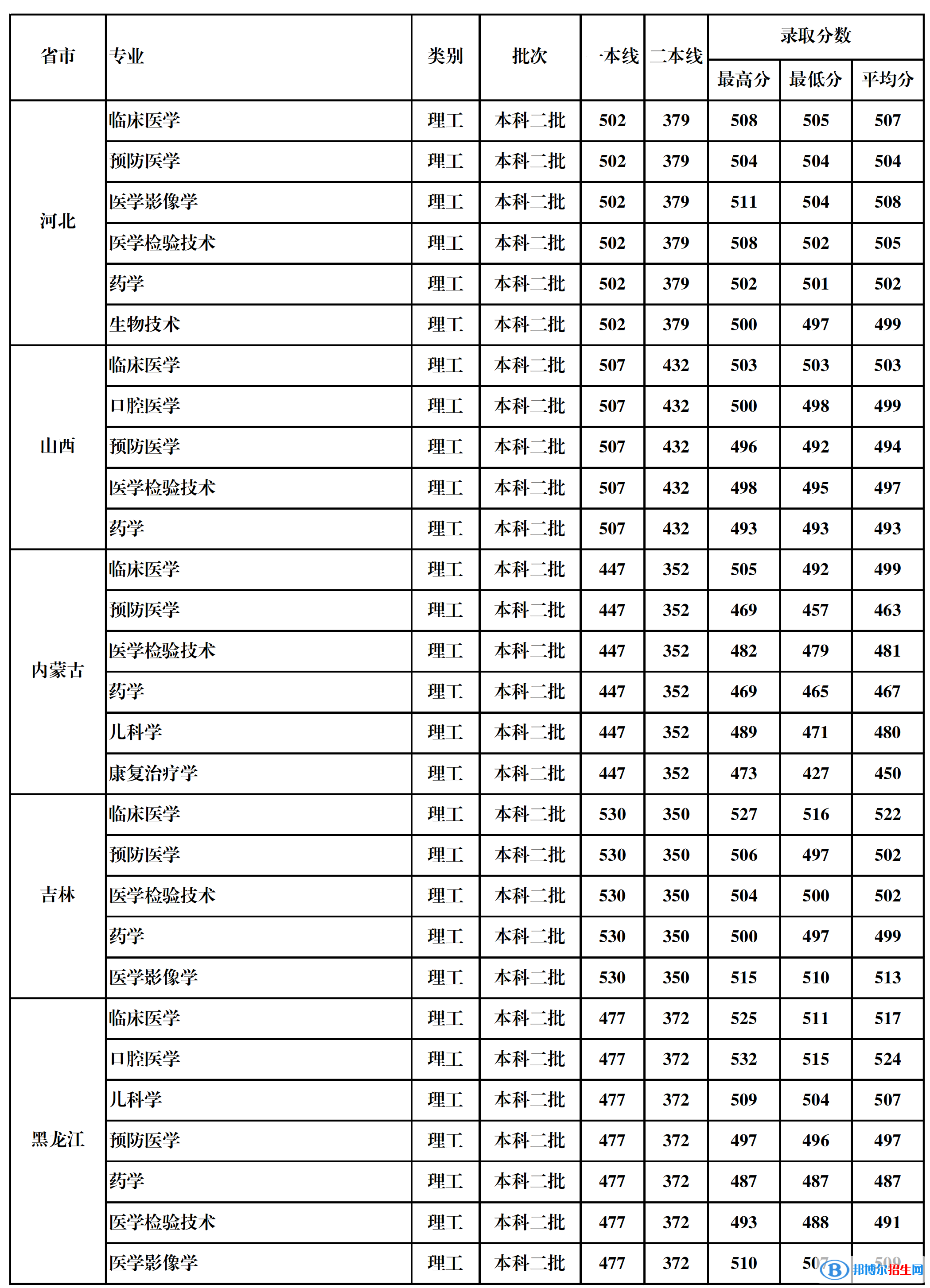 2022桂林醫(yī)學(xué)院錄取分?jǐn)?shù)線一覽表（含2020-2021歷年）