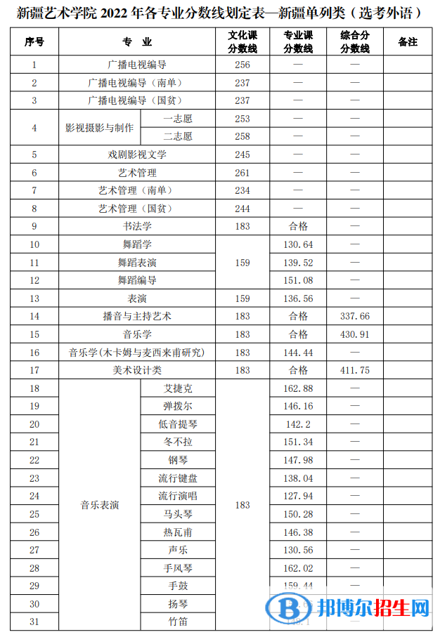 新疆藝術(shù)學(xué)院2022年各個(gè)專業(yè)錄取分?jǐn)?shù)線匯總