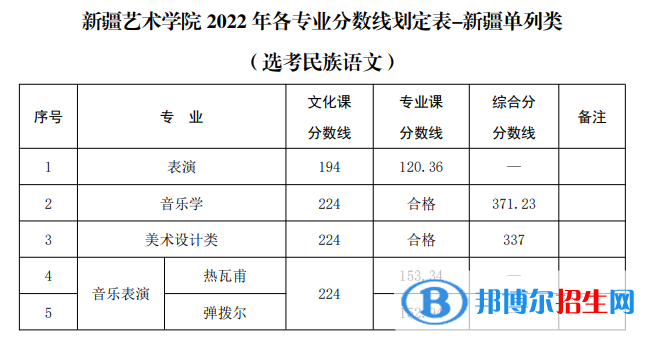 新疆藝術(shù)學(xué)院2022年各個(gè)專業(yè)錄取分?jǐn)?shù)線匯總