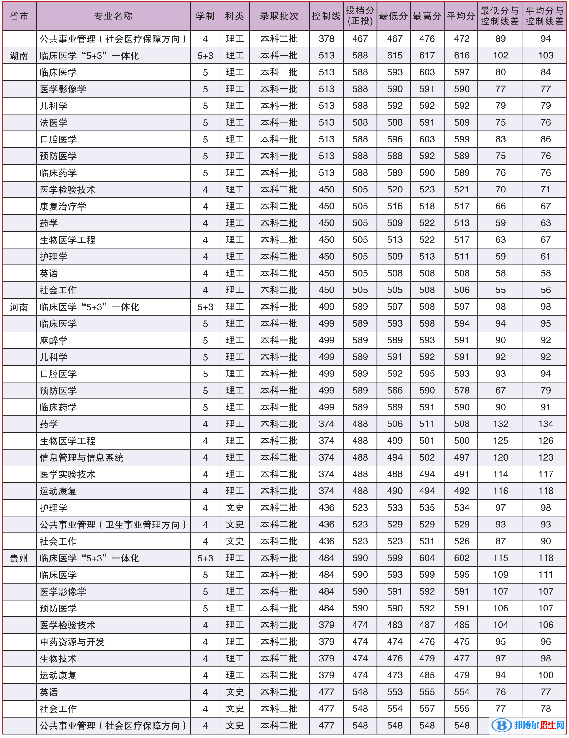 2022廣西醫(yī)科大學(xué)錄取分?jǐn)?shù)線一覽表（含2020-2021歷年）