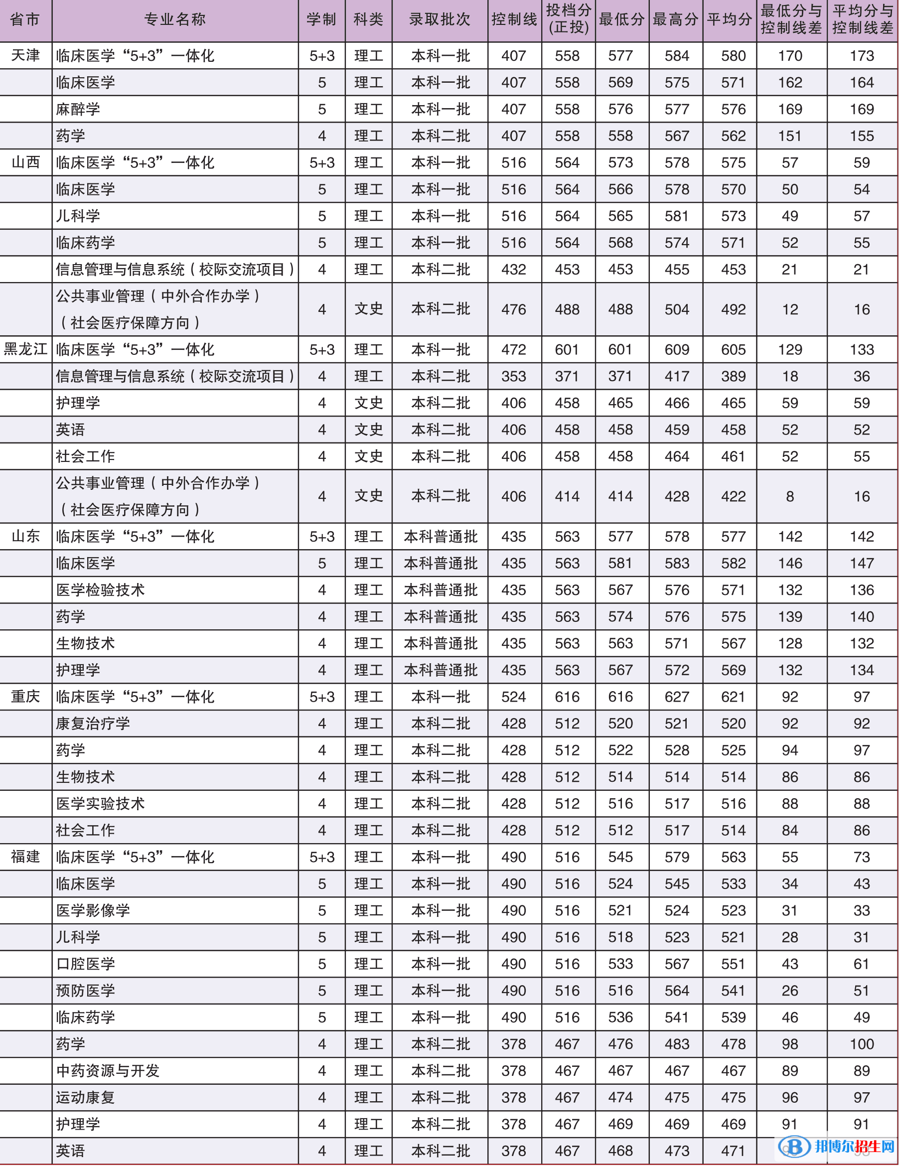 2022廣西醫(yī)科大學(xué)錄取分?jǐn)?shù)線一覽表（含2020-2021歷年）