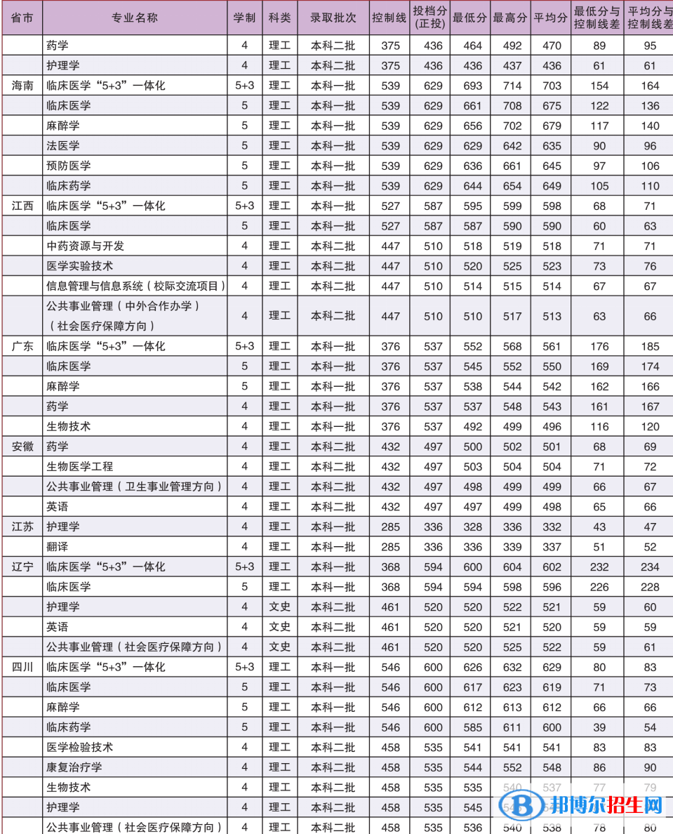 2022廣西醫(yī)科大學(xué)錄取分?jǐn)?shù)線一覽表（含2020-2021歷年）