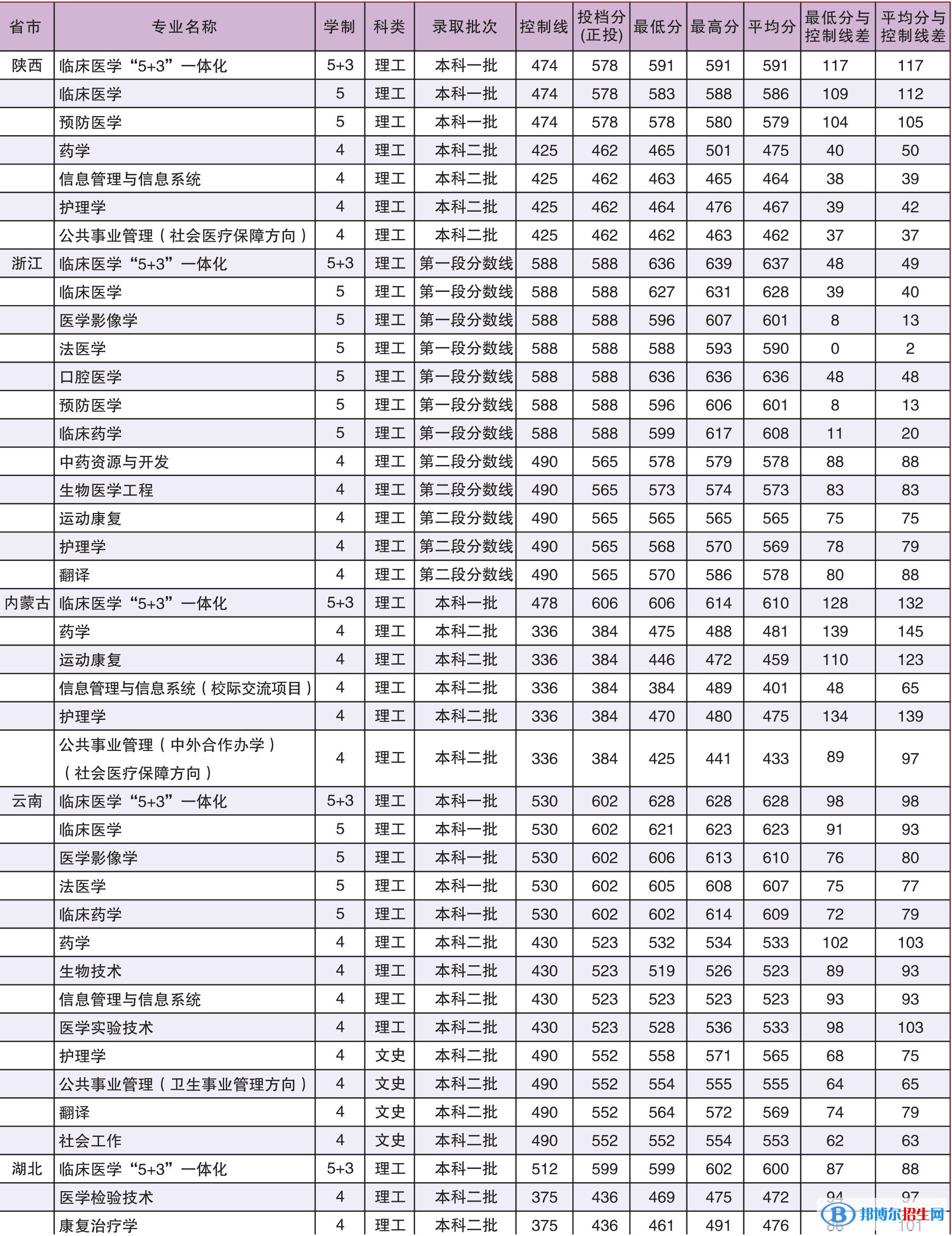 2022廣西醫(yī)科大學(xué)錄取分?jǐn)?shù)線一覽表（含2020-2021歷年）