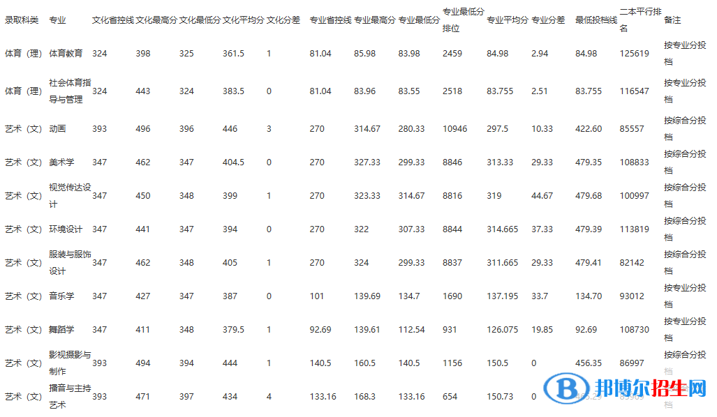 2022江西師范大學科學技術學院錄取分數(shù)線一覽表（含2020-2021歷年）