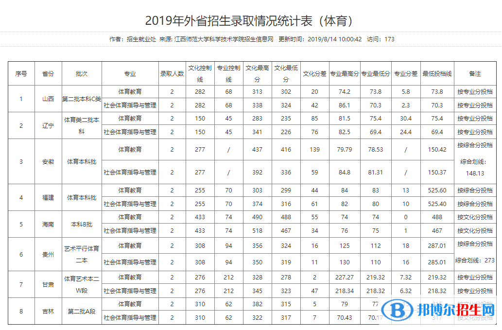 2022江西師范大學科學技術學院錄取分數(shù)線一覽表（含2020-2021歷年）