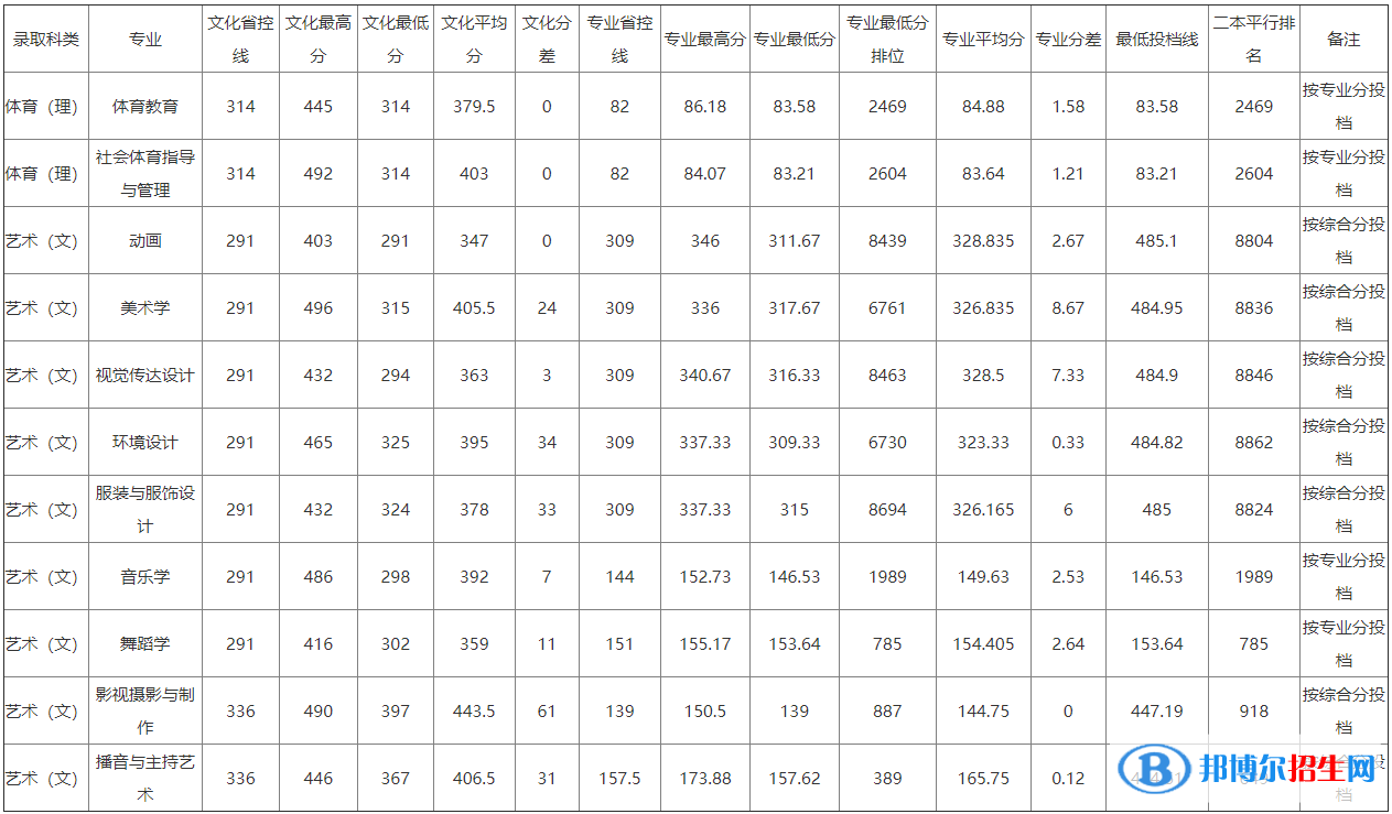 2022江西師范大學科學技術學院錄取分數(shù)線一覽表（含2020-2021歷年）