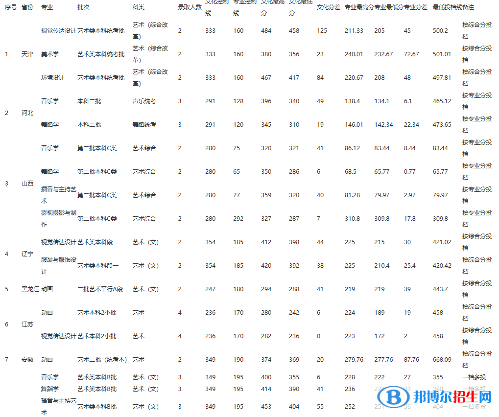 2022江西師范大學科學技術學院錄取分數(shù)線一覽表（含2020-2021歷年）