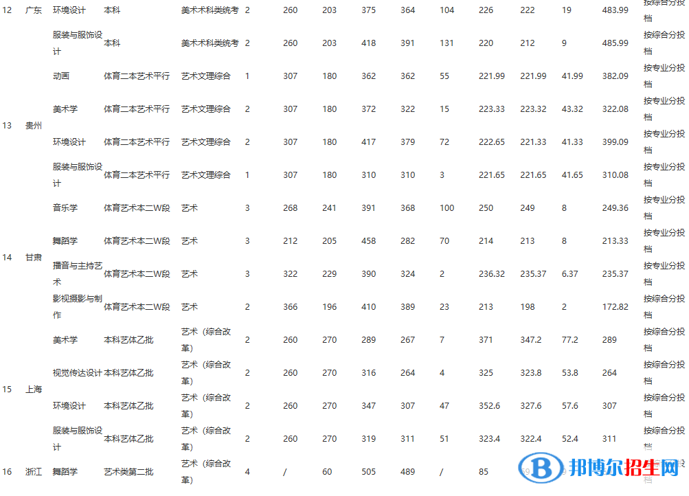 2022江西師范大學科學技術學院錄取分數(shù)線一覽表（含2020-2021歷年）