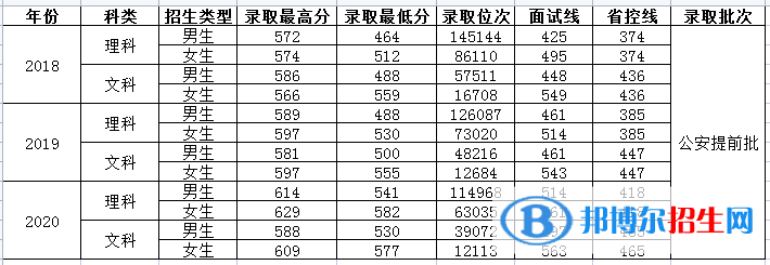 2022河南警察學(xué)院錄取分?jǐn)?shù)線一覽表（含2020-2021歷年）