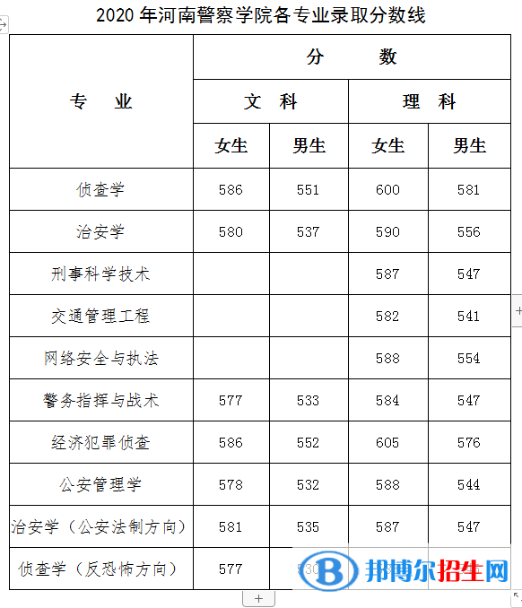 2022河南警察學(xué)院錄取分?jǐn)?shù)線一覽表（含2020-2021歷年）