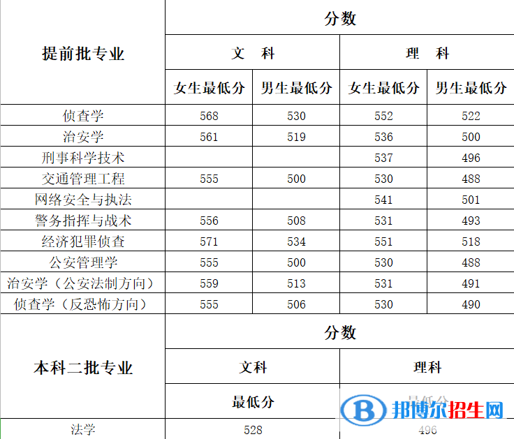 2022河南警察學(xué)院錄取分?jǐn)?shù)線一覽表（含2020-2021歷年）