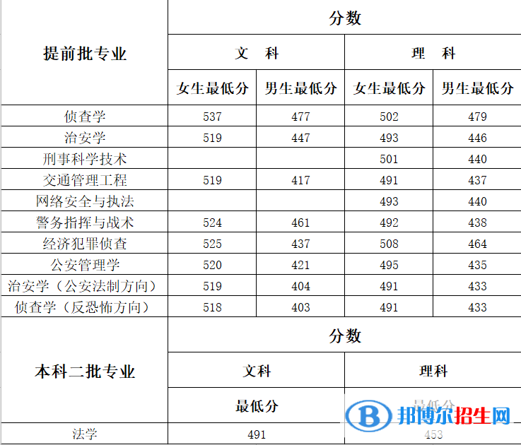 2022河南警察學(xué)院錄取分?jǐn)?shù)線一覽表（含2020-2021歷年）