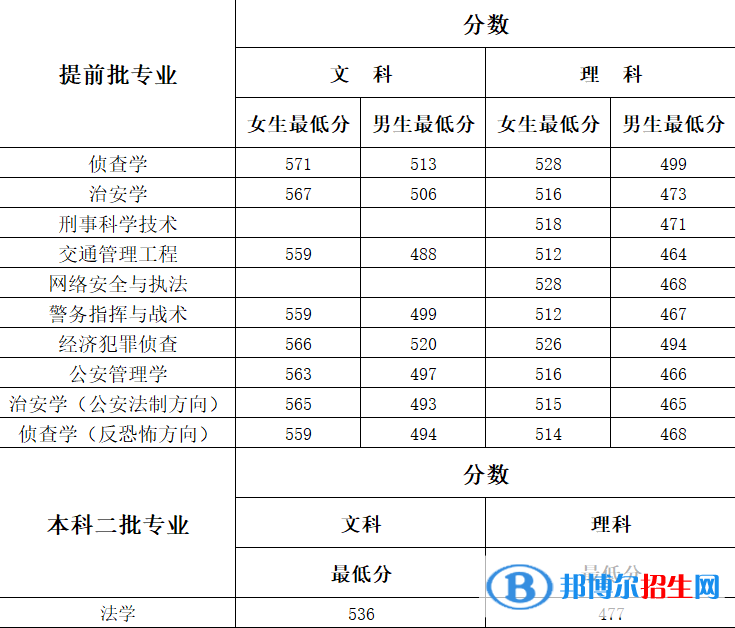 2022河南警察學(xué)院錄取分?jǐn)?shù)線一覽表（含2020-2021歷年）