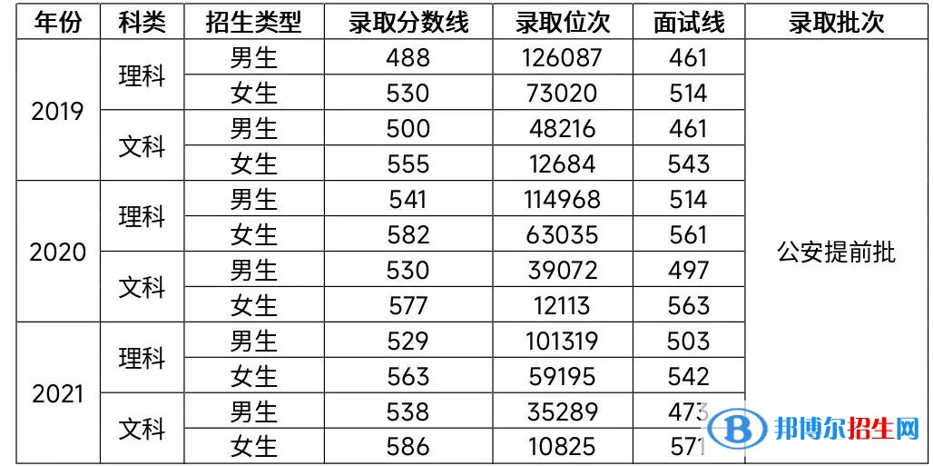 2022河南警察學(xué)院錄取分?jǐn)?shù)線一覽表（含2020-2021歷年）