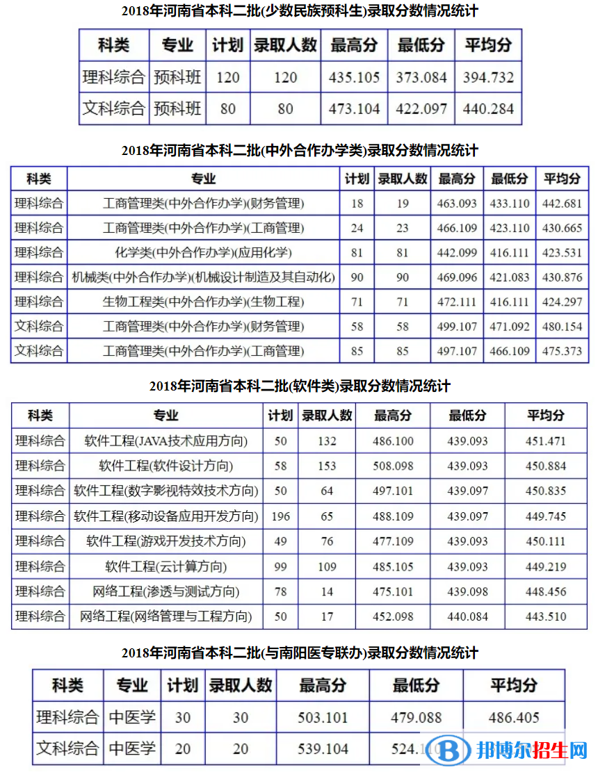 2022南陽理工學(xué)院錄取分?jǐn)?shù)線一覽表（含2020-2021歷年）