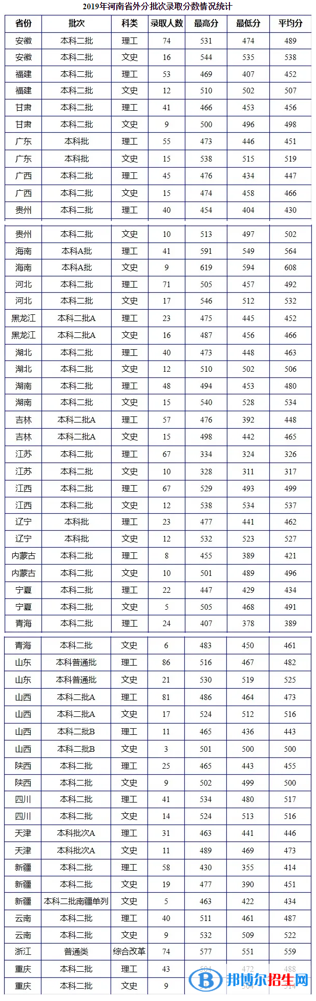 2022南陽理工學(xué)院錄取分?jǐn)?shù)線一覽表（含2020-2021歷年）