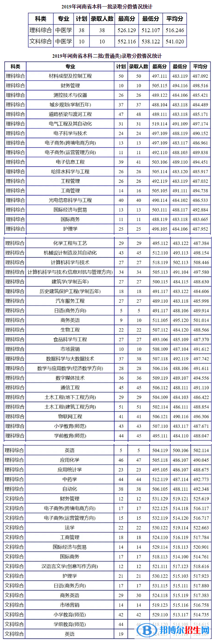 2022南陽理工學(xué)院錄取分?jǐn)?shù)線一覽表（含2020-2021歷年）