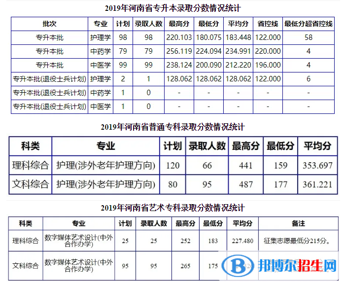 2022南陽理工學(xué)院錄取分?jǐn)?shù)線一覽表（含2020-2021歷年）