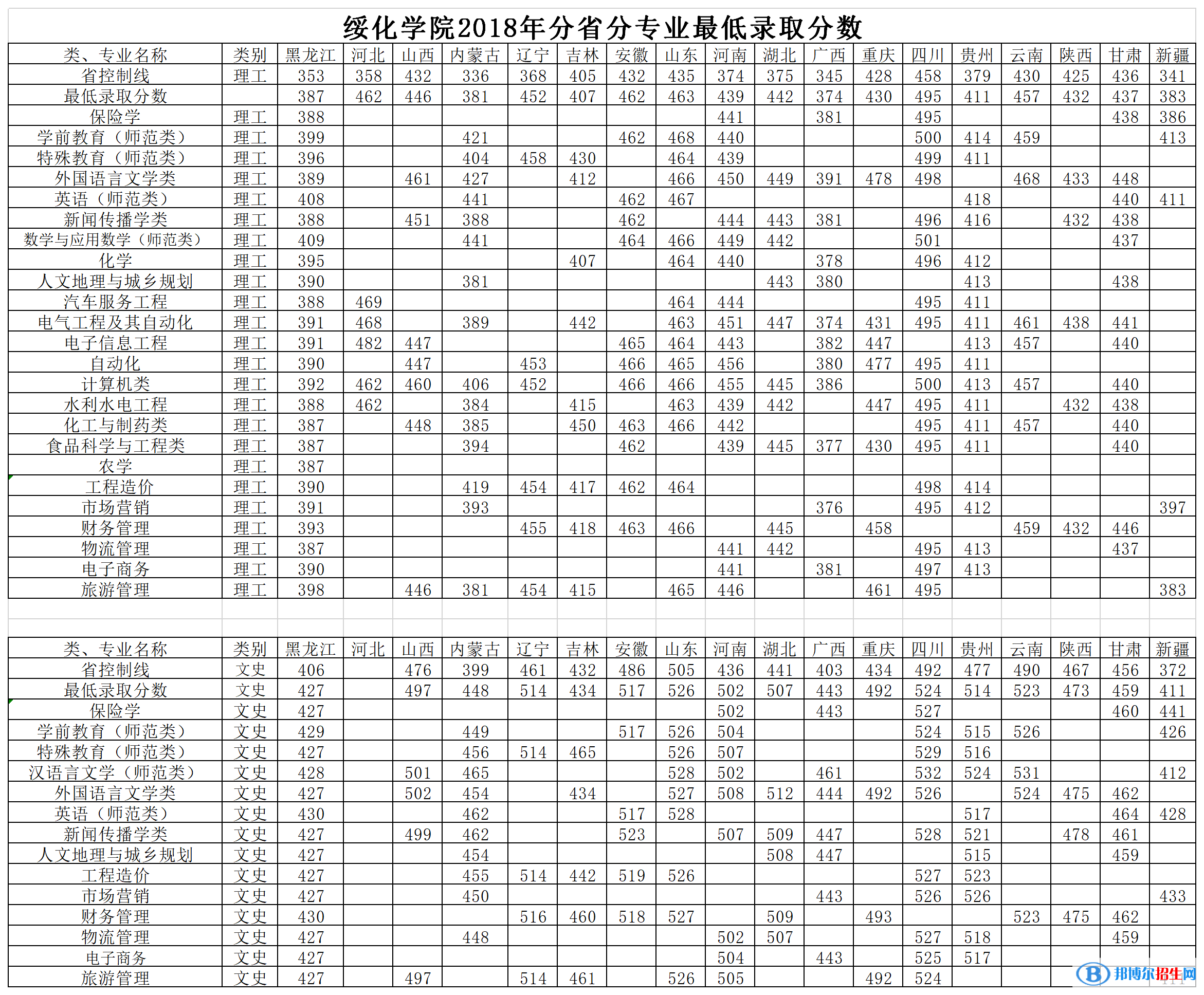 2022綏化學(xué)院錄取分數(shù)線一覽表（含2020-2021歷年）