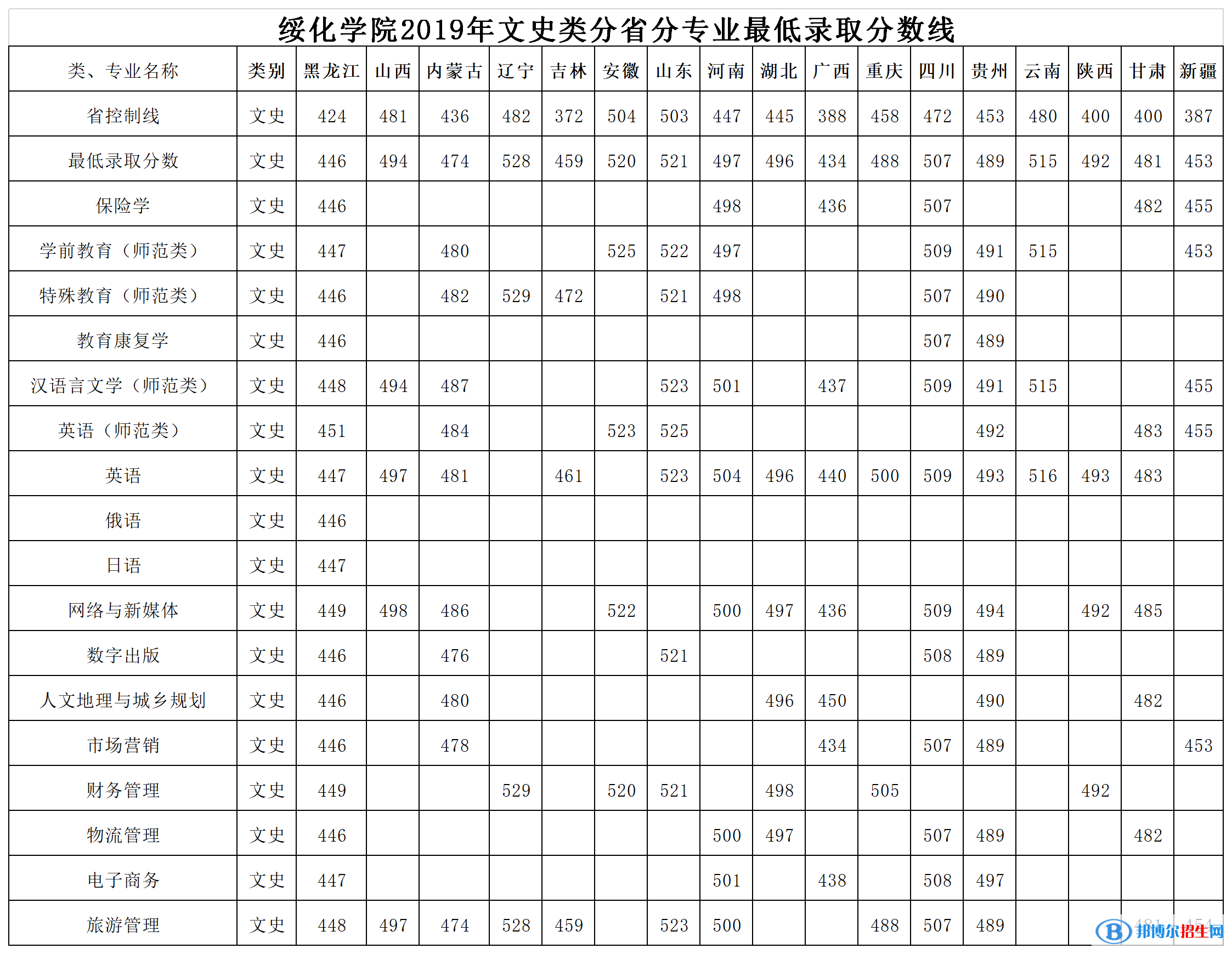 2022綏化學院錄取分數(shù)線一覽表（含2020-2021歷年）