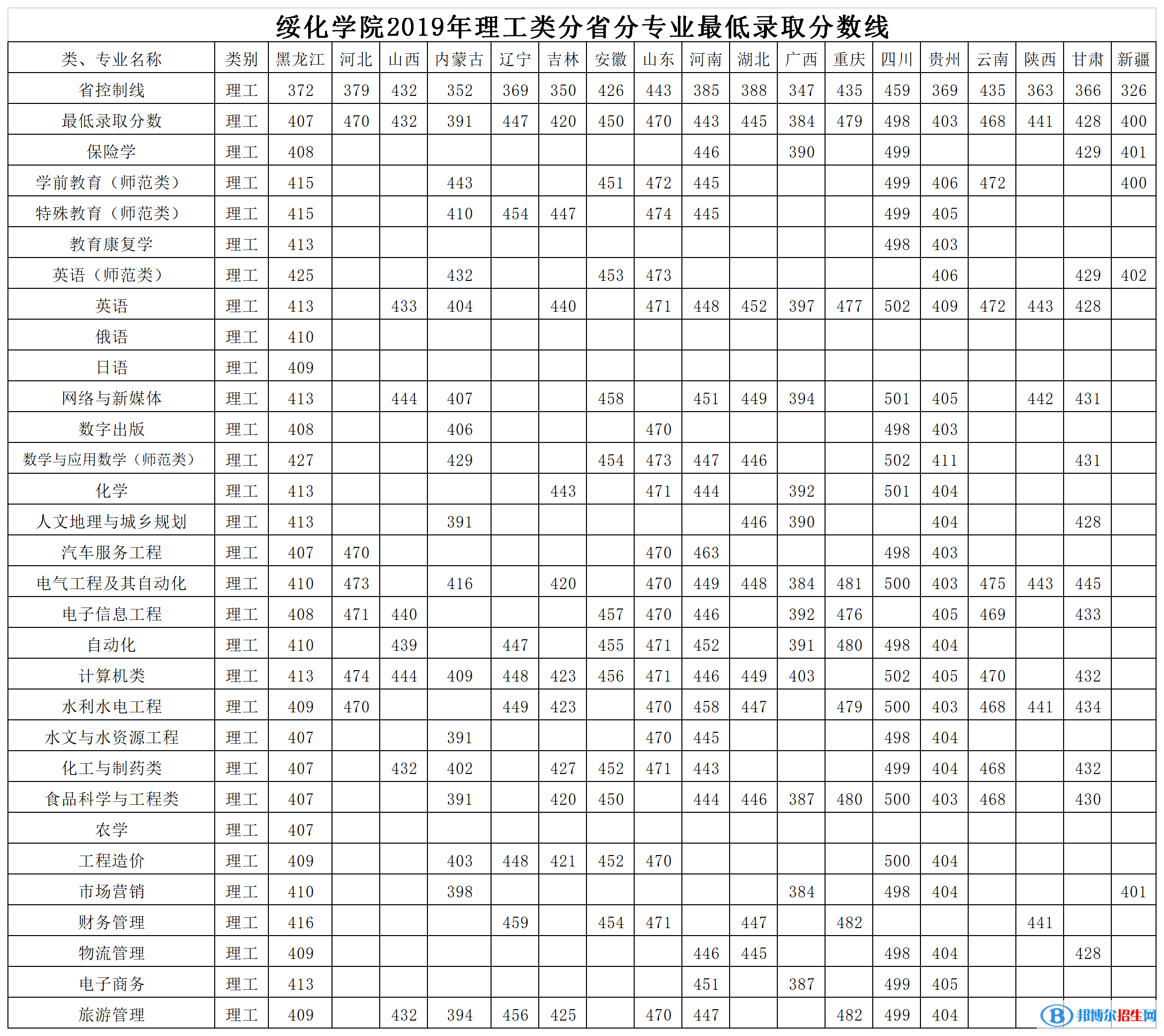 2022綏化學院錄取分數(shù)線一覽表（含2020-2021歷年）