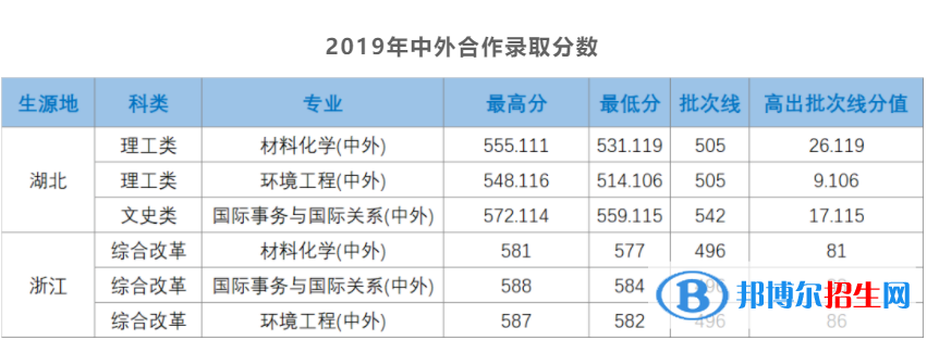 2022湖北大學(xué)錄取分?jǐn)?shù)線一覽表（含2020-2021歷年）