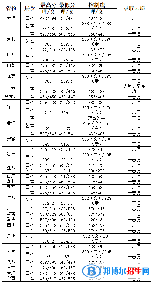 2022河南工程學(xué)院錄取分?jǐn)?shù)線一覽表（含2020-2021歷年）