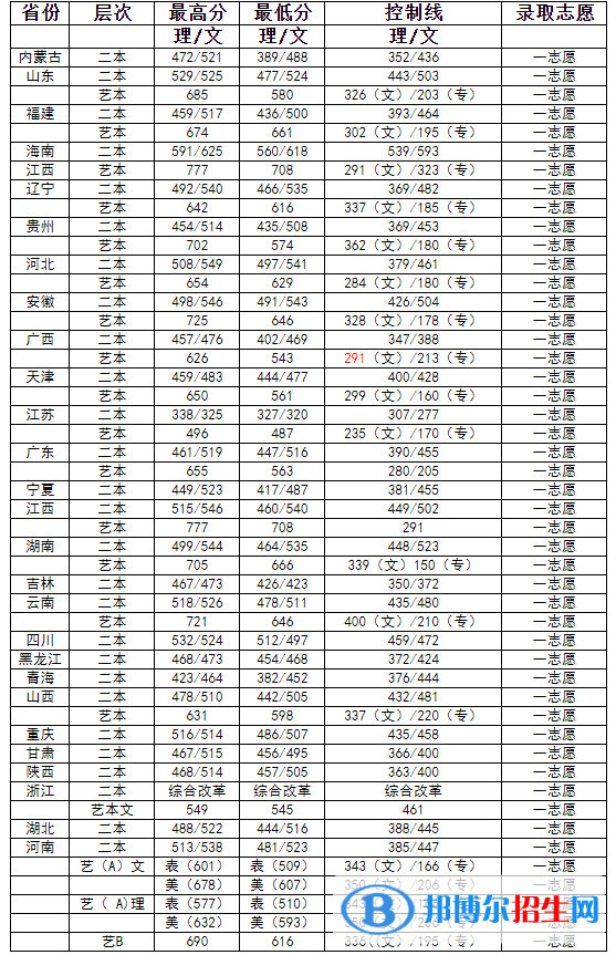 2022河南工程學(xué)院錄取分?jǐn)?shù)線一覽表（含2020-2021歷年）