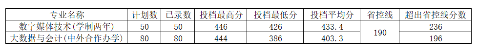 2022河南工程學(xué)院錄取分?jǐn)?shù)線一覽表（含2020-2021歷年）