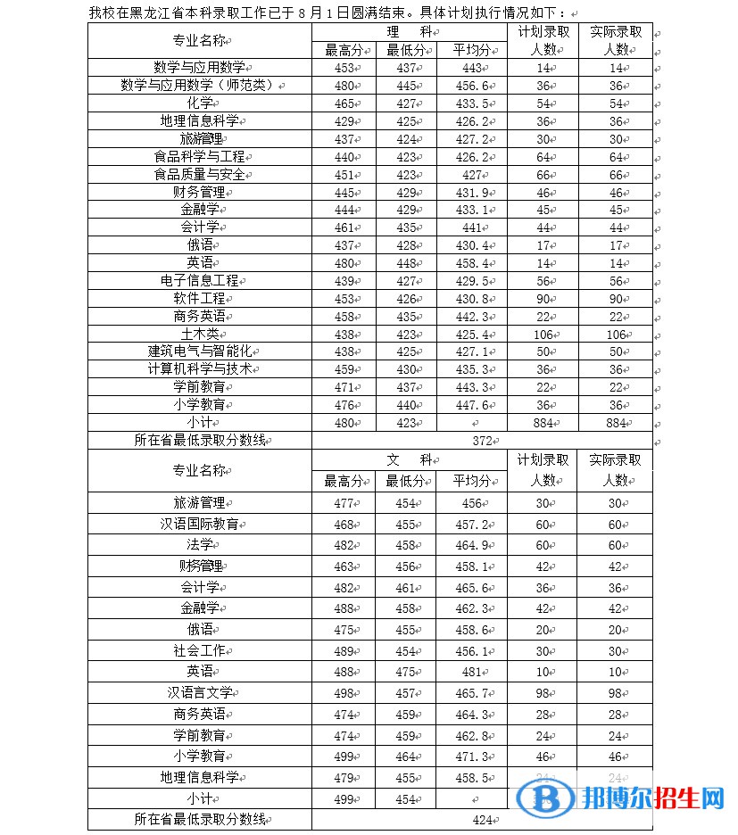 2022哈爾濱學(xué)院錄取分?jǐn)?shù)線一覽表（含2020-2021歷年）