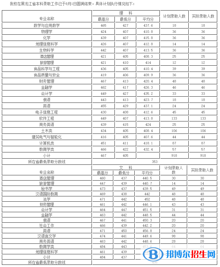 2022哈爾濱學(xué)院錄取分?jǐn)?shù)線一覽表（含2020-2021歷年）