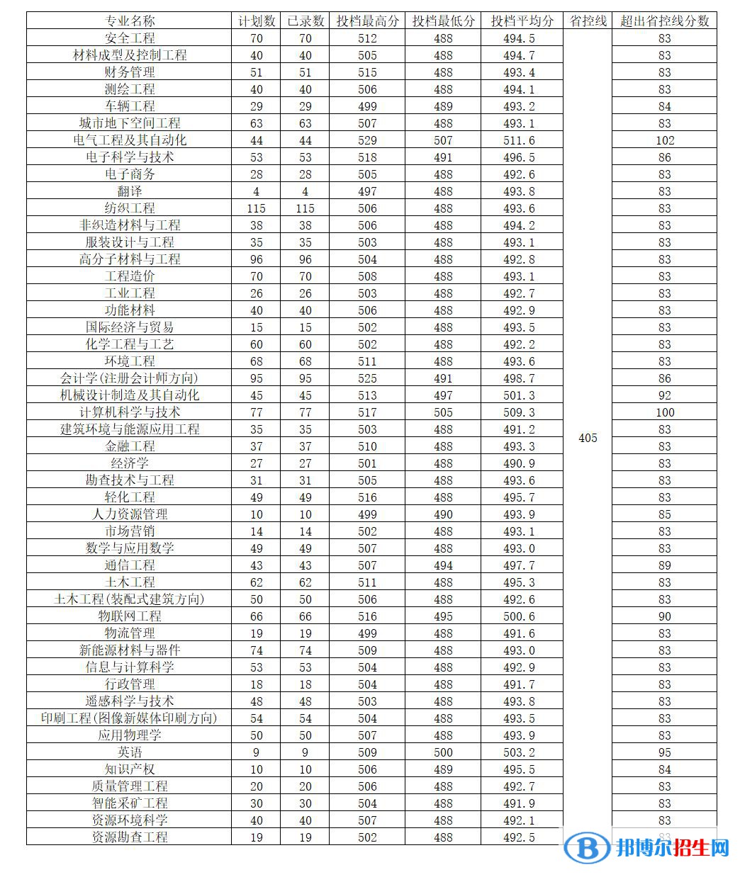 河南工程學院2022年各個專業(yè)錄取分數(shù)線匯總