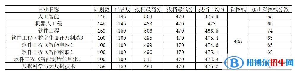 河南工程學院2022年各個專業(yè)錄取分數(shù)線匯總