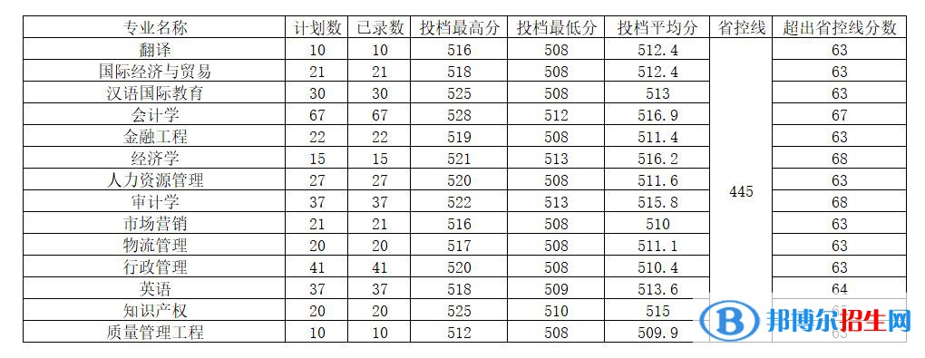 河南工程學院2022年各個專業(yè)錄取分數(shù)線匯總