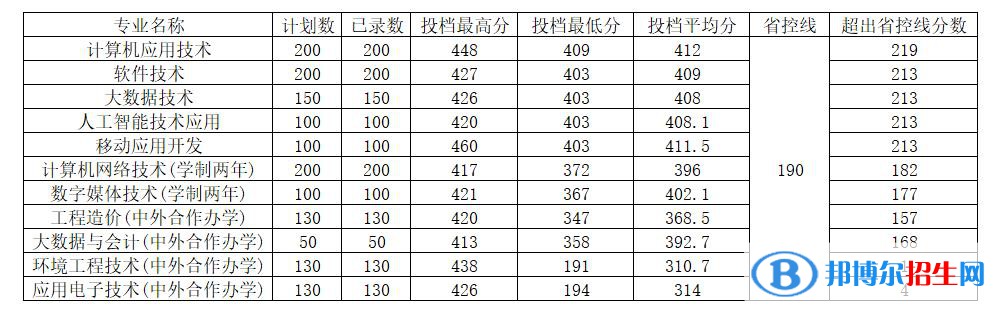 河南工程學院2022年各個專業(yè)錄取分數(shù)線匯總