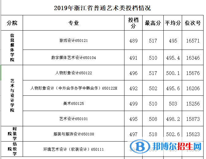 2022浙江紡織服裝職業(yè)技術(shù)學(xué)院錄取分?jǐn)?shù)線一覽表（含2020-2021歷年）